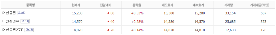 보통주와 우선주 차이점 (네이버 증권 - 대신증권 주가, 거래량, 거래대금)