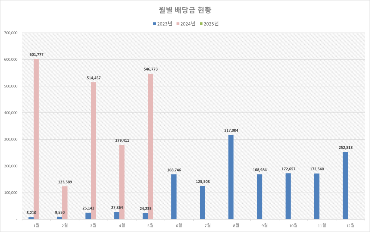 주식투자, 2024년 월별 배당금 현황