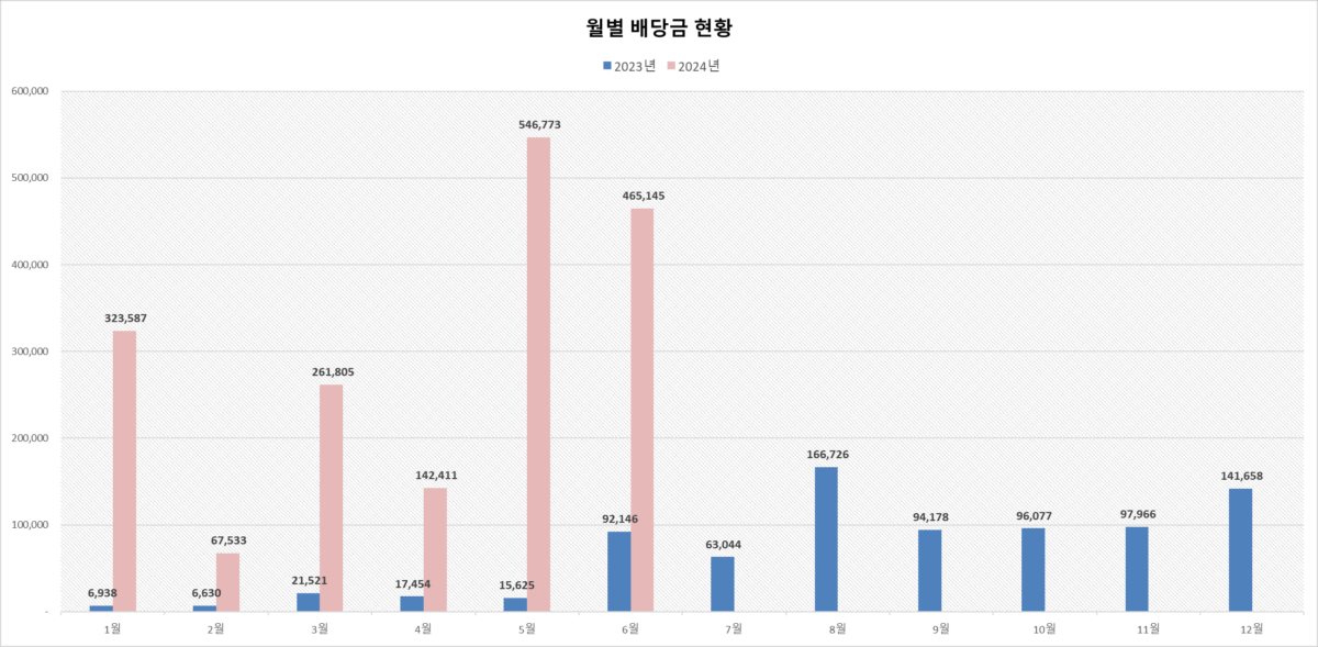 주식투자, 2024년 월별 배당금 현황