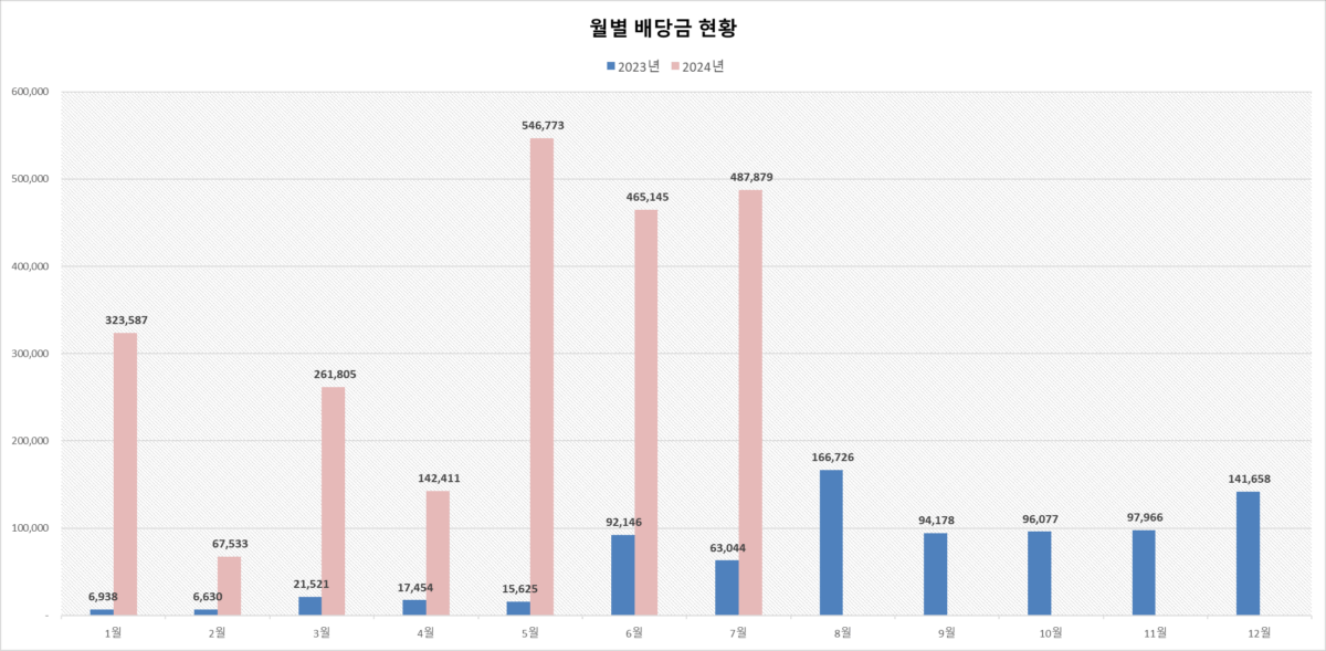 월별 매매 및 배당내역